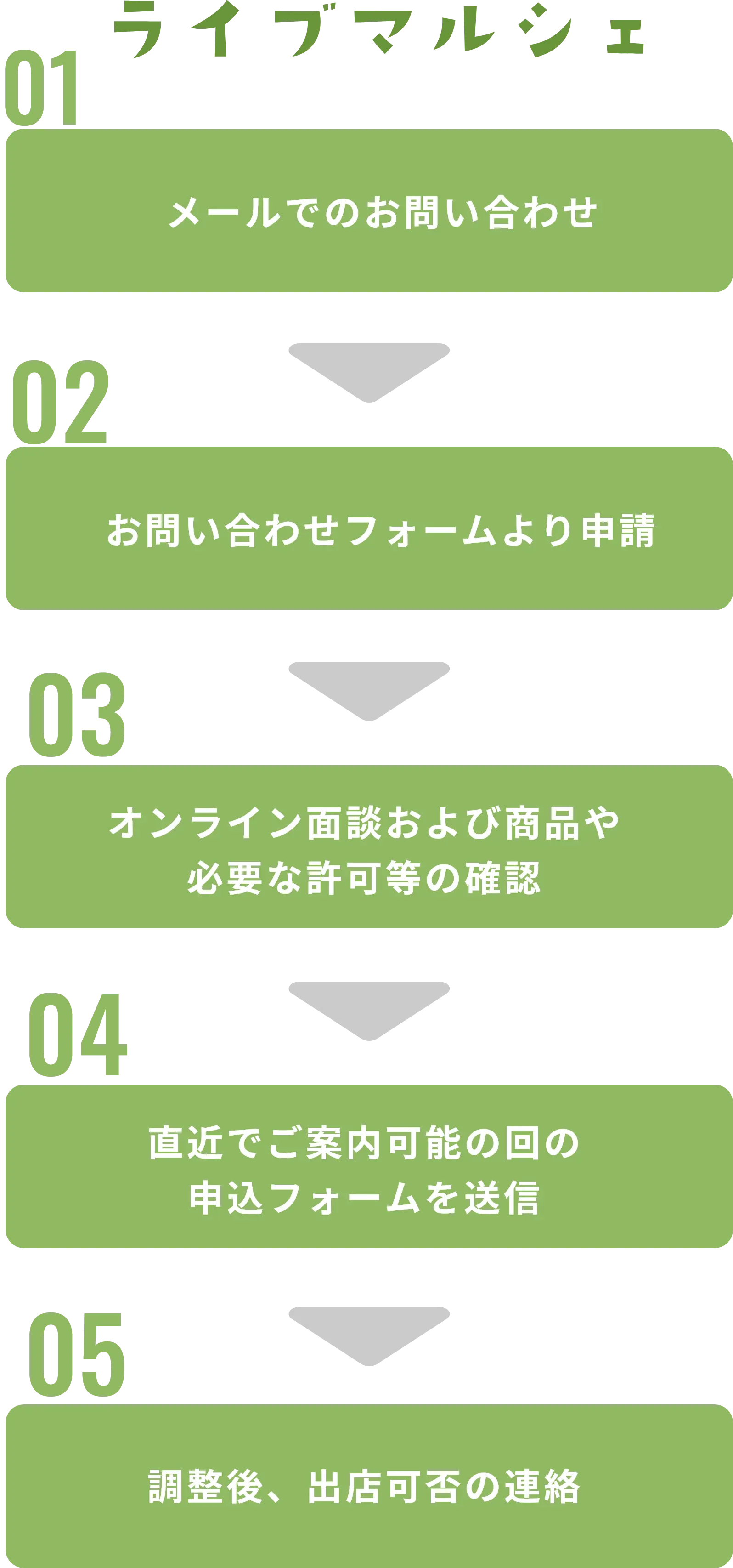 ライブマルシェ 01メールでのお問い合わせ 02お問い合わせフォームより申請 03オンライン面談および商品や必要な許可等の確認 04直近でご案内可能の回の申込フォームを送信 05調整後、出店可否の連絡