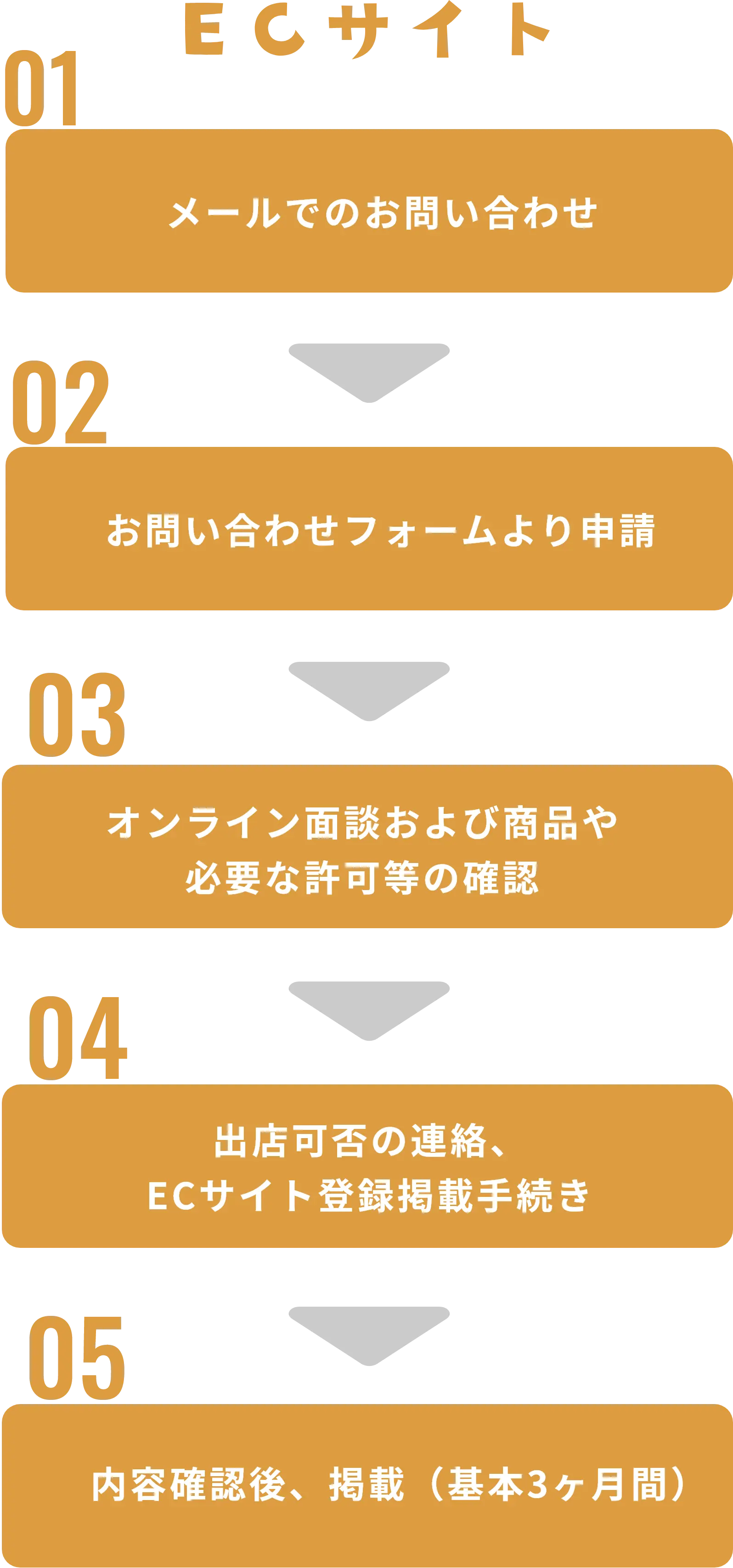 ECサイト 01メールでのお問い合わせ 02お問い合わせフォームより申請 03オンライン面談および商品や必要な許可等の確認 04出店可否の連絡、ECサイト登録掲載手続き 05内容確認後、掲載（基本3ヶ月間）